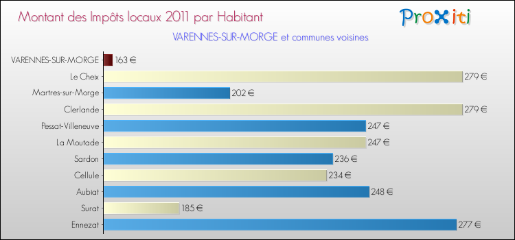 Montant des impôts locaux par Habitant pour VARENNES-SUR-MORGE et les communes proches Comparaison des impôts locaux par habitant pour VARENNES-SUR-MORGE et les communes voisines