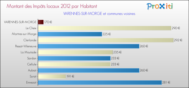 Montant des impôts locaux par Habitant pour VARENNES-SUR-MORGE et les communes proches Comparaison des impôts locaux par habitant pour VARENNES-SUR-MORGE et les communes voisines
