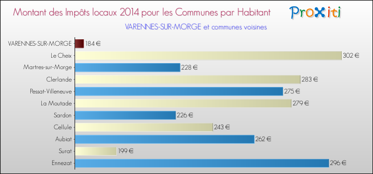 Montant des impôts locaux par Habitant pour VARENNES-SUR-MORGE et les communes proches en 2014 Comparaison des impôts locaux par habitant pour VARENNES-SUR-MORGE et les communes voisines en 2014