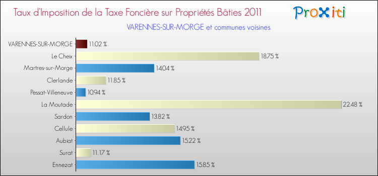 Taux d'imposition de la taxe foncière sur le bati 2011 pour VARENNES-SUR-MORGE et les communes proches Comparaison des taux d'imposition de la taxe foncière sur le bati 2011 pour VARENNES-SUR-MORGE et les communes voisines