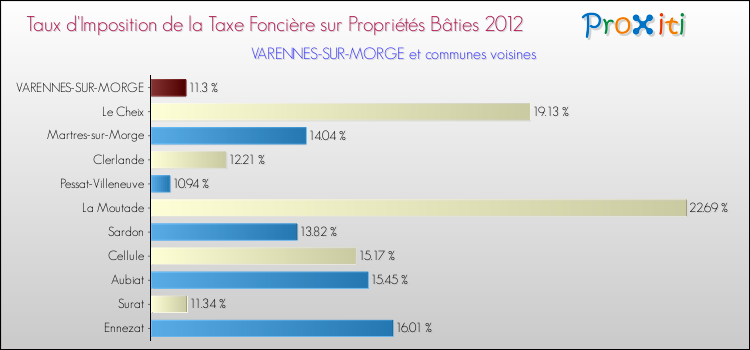Taux d'imposition de la taxe foncière sur le bati 2012 pour VARENNES-SUR-MORGE et les communes proches Comparaison des taux d'imposition de la taxe foncière sur le bati 2012 pour VARENNES-SUR-MORGE et les communes voisines