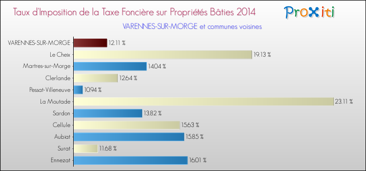 Taux d'imposition de la taxe foncière sur le bati 2014 pour VARENNES-SUR-MORGE et les communes proches Comparaison des taux d'imposition de la taxe foncière sur le bati 2014 pour VARENNES-SUR-MORGE et les communes voisines
