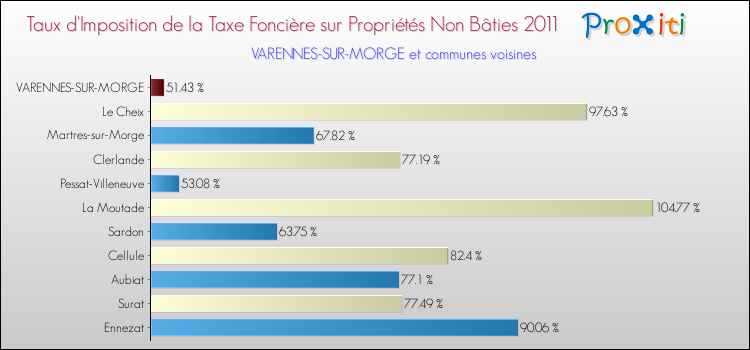 Taux d'imposition de la taxe foncière sur les immeubles et terrains non batis 2011 pour VARENNES-SUR-MORGE et les communes proches Comparaison des taux d'imposition de la taxe foncière sur les immeubles et terrains non batis 2011 pour VARENNES-SUR-MORGE et les communes voisines