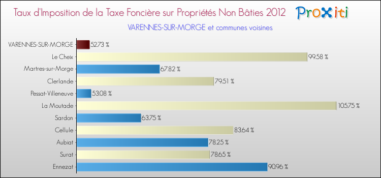 Taux d'imposition de la taxe foncière sur les immeubles et terrains non batis 2012 pour VARENNES-SUR-MORGE et les communes proches Comparaison des taux d'imposition de la taxe foncière sur les immeubles et terrains non batis 2012 pour VARENNES-SUR-MORGE et les communes voisines