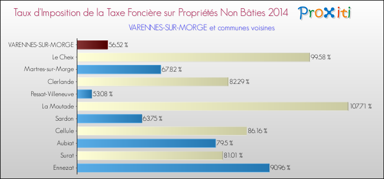 Taux d'imposition de la taxe foncière sur les immeubles et terrains non batis 2014 pour VARENNES-SUR-MORGE et les communes proches Comparaison des taux d'imposition de la taxe foncière sur les immeubles et terrains non batis 2014 pour VARENNES-SUR-MORGE et les communes voisines
