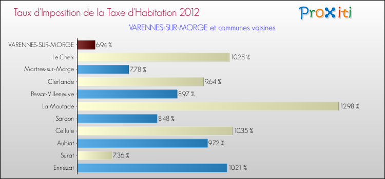 Taux d'imposition de la taxe d'habitation 2012 pour VARENNES-SUR-MORGE et les communes proches Comparaison des taux d'imposition de la taxe d'habitation 2012 pour VARENNES-SUR-MORGE et les communes voisines