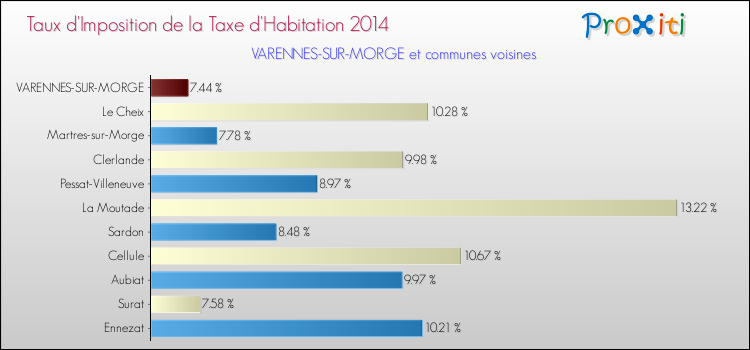 Taux d'imposition de la taxe d'habitation 2014 pour VARENNES-SUR-MORGE et les communes proches Comparaison des taux d'imposition de la taxe d'habitation 2014 pour VARENNES-SUR-MORGE et les communes voisines