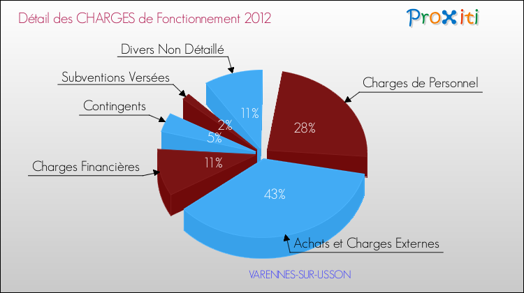 Décomposition des Charges de Fonctionnement 2012 de la commune de VARENNES-SUR-USSON Charges de Fonctionnement 2012 pour la commune de VARENNES-SUR-USSON