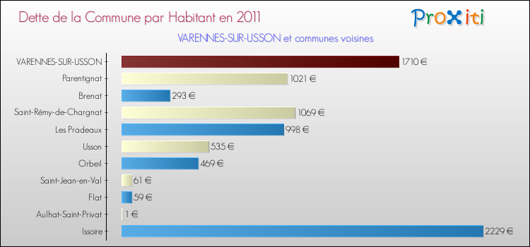 Dette par habitant de la commune en 2011 pour VARENNES-SUR-USSON et les communes proches Comparaison de la dette par habitant de la commune en 2011 pour VARENNES-SUR-USSON et les communes voisines