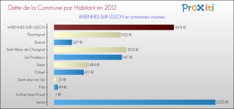Dette par habitant de la commune en 2012 pour VARENNES-SUR-USSON et les communes proches Comparaison de la dette par habitant de la commune en 2012 pour VARENNES-SUR-USSON et les communes voisines