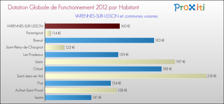 Montant des dotations globales de fonctionnement DGF par Habitant pour VARENNES-SUR-USSON et les communes proches Comparaison des des dotations globales de fonctionnement DGF par habitant pour VARENNES-SUR-USSON et les communes voisines