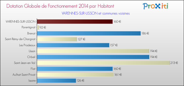 Montant des dotations globales de fonctionnement DGF par Habitant pour VARENNES-SUR-USSON et les communes proches en 2014. Comparaison des des dotations globales de fonctionnement DGF par habitant pour VARENNES-SUR-USSON et les communes voisines en 2014.