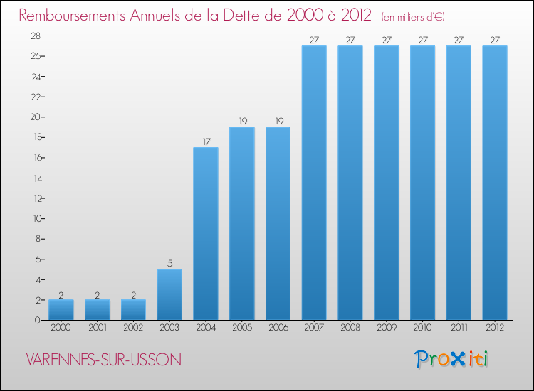 Evolution de l'annuité de la dette pour la commune de VARENNES-SUR-USSON de 2000 à 2012 Annuités de la dette pour VARENNES-SUR-USSON de 2000 à 2012
