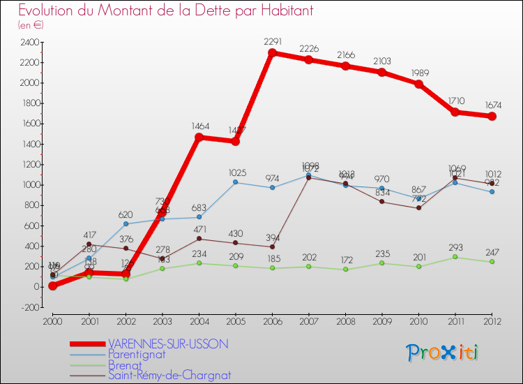 Evolution de la dette par habitant pour la commune de VARENNES-SUR-USSON et les communes proches de 2000 à 2012 Comparaison de la dette par habitant pour VARENNES-SUR-USSON et les communes voisines de 2000 à 2012