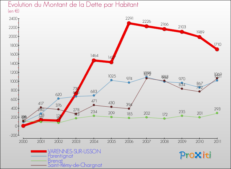 Evolution de la dette par habitant pour la commune de VARENNES-SUR-USSON et les communes proches Comparaison de la dette par habitant pour VARENNES-SUR-USSON et les communes voisines