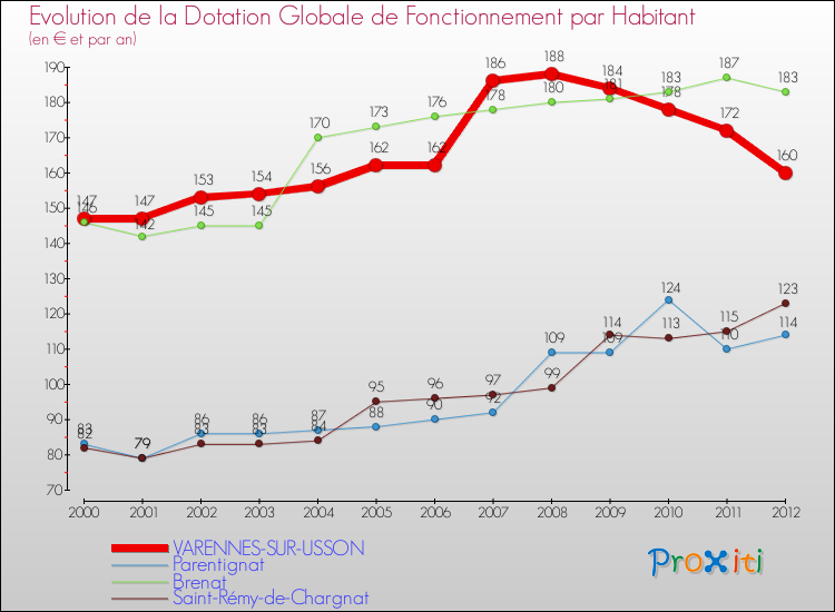 Evolution et montant de la dotation globale de fonctionnement par Habitant pour VARENNES-SUR-USSON et les communes proches Comparaison des dotations globales de fonctionnement par habitant pour VARENNES-SUR-USSON et les communes voisines