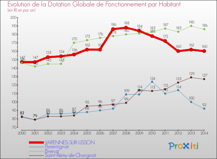 Evolution et montant de la dotation globale de fonctionnement par Habitant pour VARENNES-SUR-USSON et les communes proches de 2000 à 2014. Comparaison des dotations globales de fonctionnement par habitant pour VARENNES-SUR-USSON et les communes voisines de 2000 à 2014.