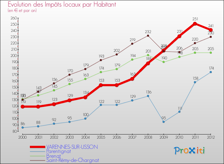 Evolution et montant des impôts locaux par Habitant pour VARENNES-SUR-USSON et les communes proches Comparaison des impôts locaux par habitant pour VARENNES-SUR-USSON et les communes voisines