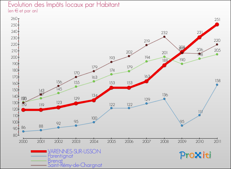Evolution et montant des impôts locaux par Habitant pour VARENNES-SUR-USSON et les communes proches Comparaison des impôts locaux par habitant pour VARENNES-SUR-USSON et les communes voisines