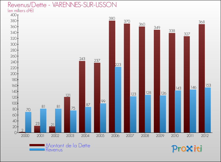 Evolution comparée de la dette et des revenus pour la commune de VARENNES-SUR-USSON de 2000 à 2012 Comparaison de la dette et des revenus pour VARENNES-SUR-USSON de 2000 à 2012