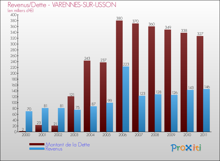 Evolution comparée de la dette et des revenus pour la commune de VARENNES-SUR-USSON de 2000 à 2011 Comparaison de la dette et des revenus pour VARENNES-SUR-USSON de 2000 à 2011