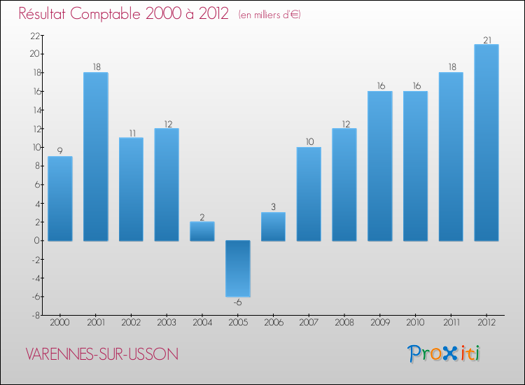Evolution du résultat comptable pour la commune de VARENNES-SUR-USSON de 2000 à 2012 Evolution du résultat comptable pour VARENNES-SUR-USSON de 2000 à 2012