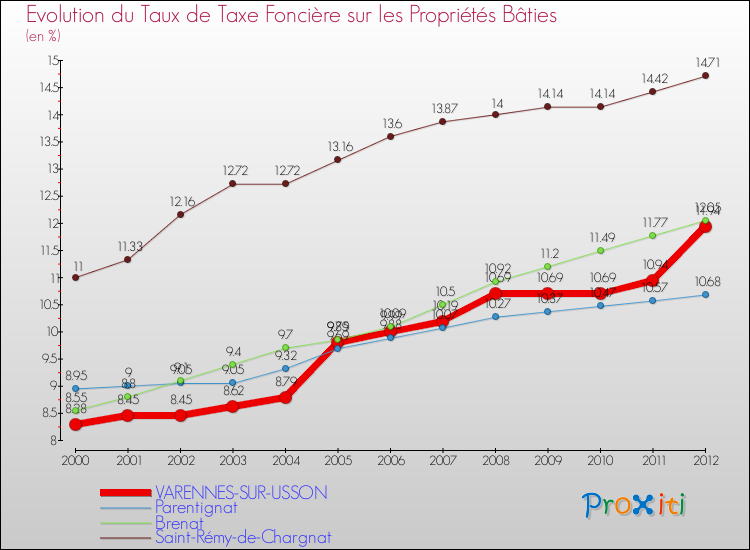 Evolution du taux de la taxe foncière sur le bati pour VARENNES-SUR-USSON et les communes proches de 2000 à 2012 Comparaison des taux de taxe foncière sur le bati pour VARENNES-SUR-USSON et les communes voisines de 2000 à 2012