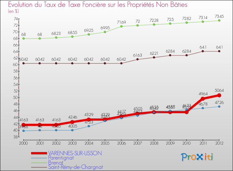 Evolution du taux de la taxe foncière sur les immeubles et terrains non batis pour VARENNES-SUR-USSON et les communes proches de 2000 à 2012 Comparaison des taux de la taxe foncière sur les immeubles et terrains non batis pour VARENNES-SUR-USSON et les communes voisines de 2000 à 2012