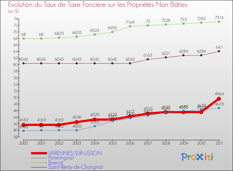 Evolution du taux de la taxe foncière sur les immeubles et terrains non batis pour VARENNES-SUR-USSON et les communes proches Comparaison des taux de la taxe foncière sur les immeubles et terrains non batis pour VARENNES-SUR-USSON et les communes voisines