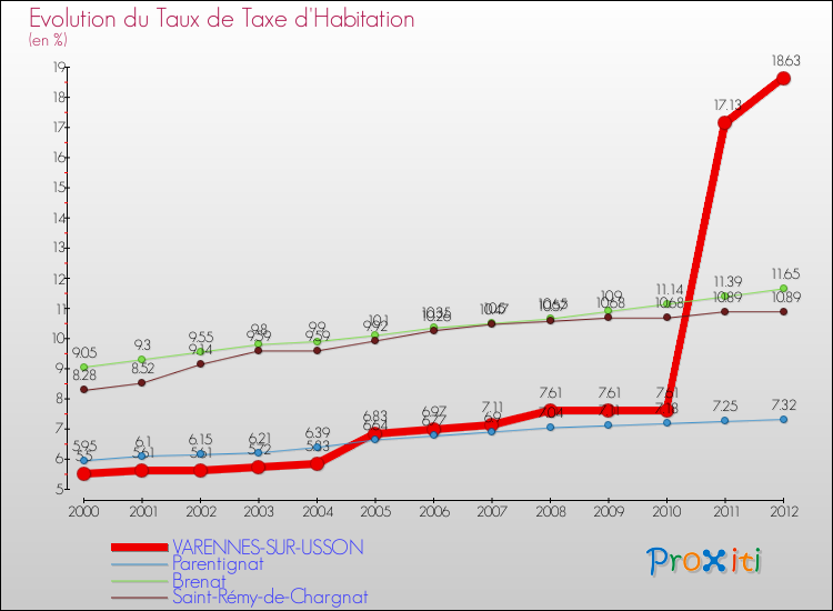 Evolution du taux de la taxe d'habitation pour VARENNES-SUR-USSON et les communes proches Comparaison des taux de la taxe d'habitation pour VARENNES-SUR-USSON et les communes voisines
