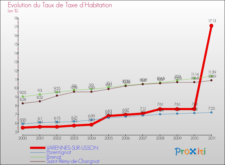 Evolution du taux de la taxe d'habitation pour VARENNES-SUR-USSON et les communes proches Comparaison des taux de la taxe d'habitation pour VARENNES-SUR-USSON et les communes voisines