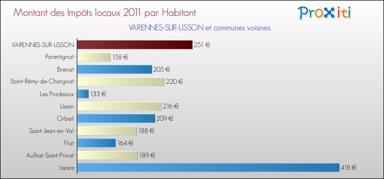 Montant des impôts locaux par Habitant pour VARENNES-SUR-USSON et les communes proches Comparaison des impôts locaux par habitant pour VARENNES-SUR-USSON et les communes voisines