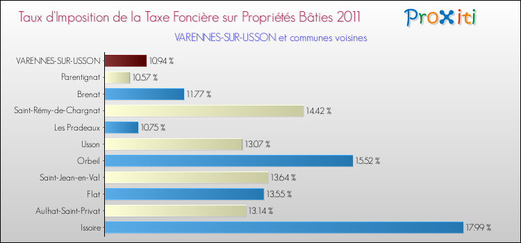 Taux d'imposition de la taxe foncière sur le bati 2011 pour VARENNES-SUR-USSON et les communes proches Comparaison des taux d'imposition de la taxe foncière sur le bati 2011 pour VARENNES-SUR-USSON et les communes voisines