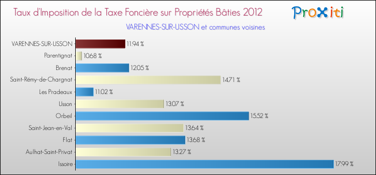 Taux d'imposition de la taxe foncière sur le bati 2012 pour VARENNES-SUR-USSON et les communes proches Comparaison des taux d'imposition de la taxe foncière sur le bati 2012 pour VARENNES-SUR-USSON et les communes voisines