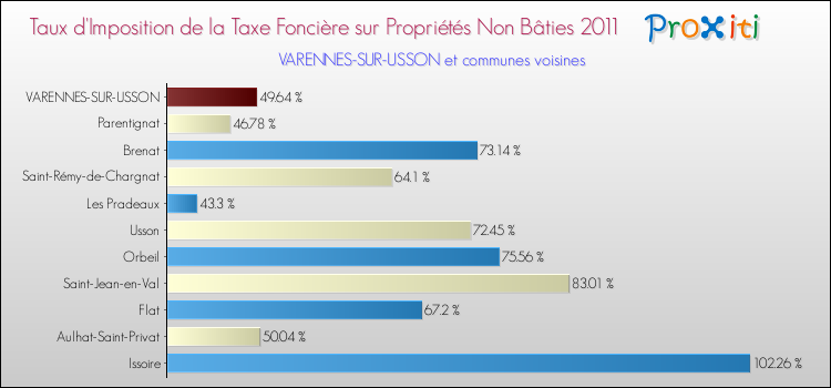 Taux d'imposition de la taxe foncière sur les immeubles et terrains non batis 2011 pour VARENNES-SUR-USSON et les communes proches Comparaison des taux d'imposition de la taxe foncière sur les immeubles et terrains non batis 2011 pour VARENNES-SUR-USSON et les communes voisines