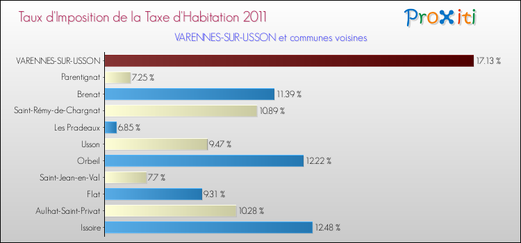 Taux d'imposition de la taxe d'habitation 2011 pour VARENNES-SUR-USSON et les communes proches Comparaison des taux d'imposition de la taxe d'habitation 2011 pour VARENNES-SUR-USSON et les communes voisines