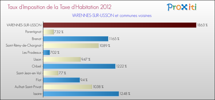 Taux d'imposition de la taxe d'habitation 2012 pour VARENNES-SUR-USSON et les communes proches Comparaison des taux d'imposition de la taxe d'habitation 2012 pour VARENNES-SUR-USSON et les communes voisines