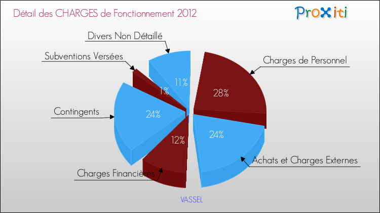Décomposition des Charges de Fonctionnement 2012 de la commune de VASSEL Charges de Fonctionnement 2012 pour la commune de VASSEL