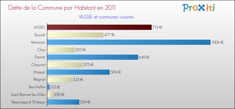 Dette par habitant de la commune en 2011 pour VASSEL et les communes proches Comparaison de la dette par habitant de la commune en 2011 pour VASSEL et les communes voisines