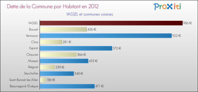 Dette par habitant de la commune en 2012 pour VASSEL et les communes proches Comparaison de la dette par habitant de la commune en 2012 pour VASSEL et les communes voisines