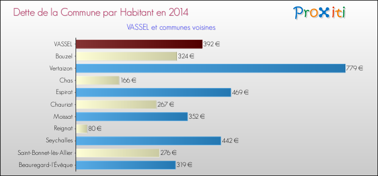 Dette par habitant de la commune en 2014 pour VASSEL et les communes proches Comparaison de la dette par habitant de la commune en 2014 pour VASSEL et les communes voisines