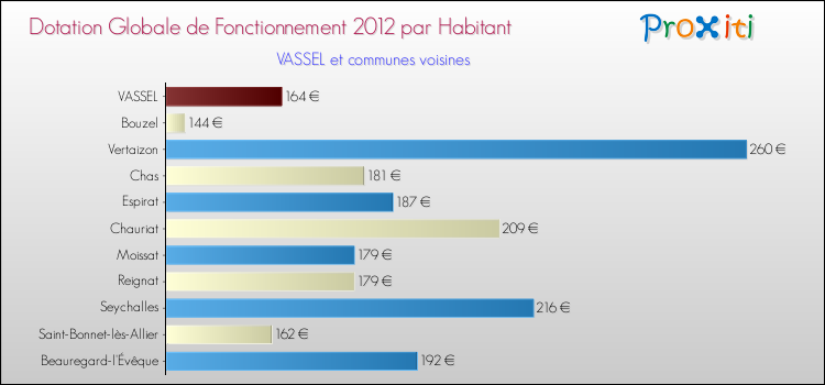 Montant des dotations globales de fonctionnement DGF par Habitant pour VASSEL et les communes proches Comparaison des des dotations globales de fonctionnement DGF par habitant pour VASSEL et les communes voisines