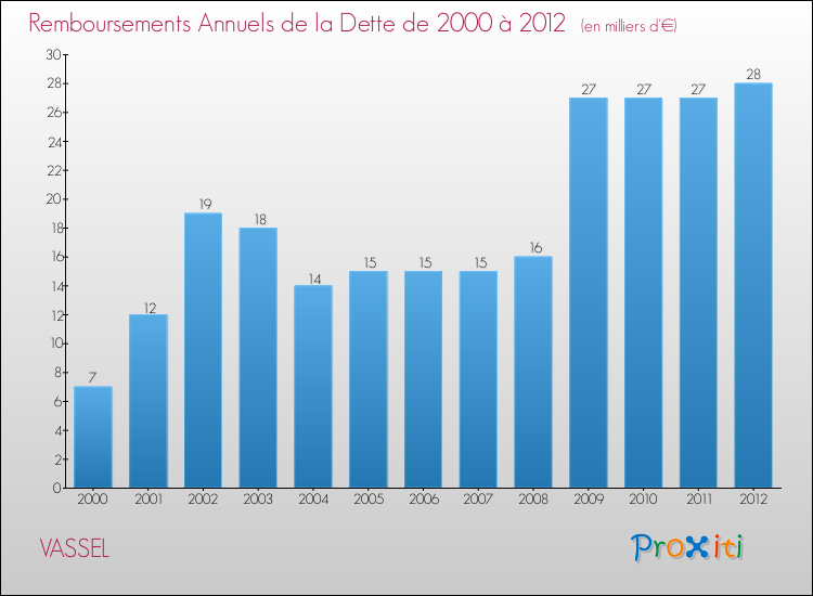 Evolution de l'annuité de la dette pour la commune de VASSEL de 2000 à 2012 Annuités de la dette pour VASSEL de 2000 à 2012