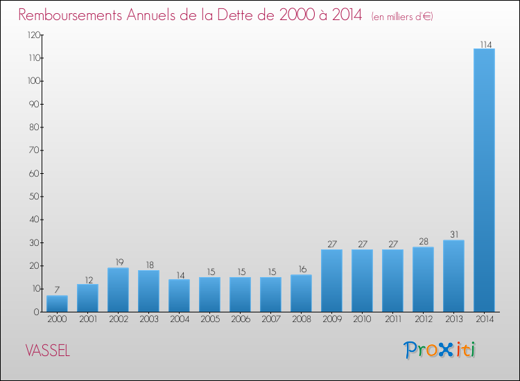 Evolution de l'annuité de la dette pour la commune de VASSEL de 2000 à 2014 Annuités de la dette pour VASSEL de 2000 à 2014