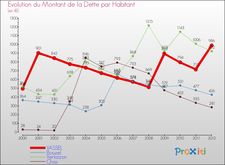 Evolution de la dette par habitant pour la commune de VASSEL et les communes proches de 2000 à 2012 Comparaison de la dette par habitant pour VASSEL et les communes voisines de 2000 à 2012
