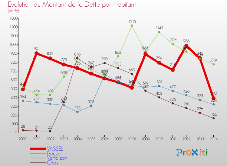 Evolution de la dette par habitant pour la commune de VASSEL et les communes proches de 2000 à 2014 Comparaison de la dette par habitant pour VASSEL et les communes voisines de 2000 à 2014