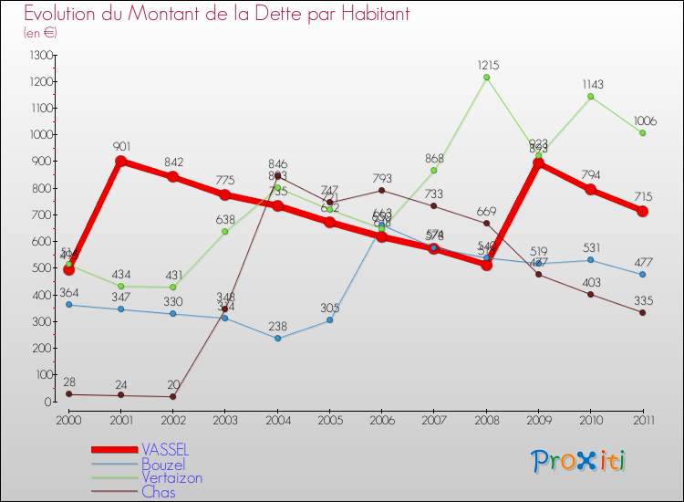 Evolution de la dette par habitant pour la commune de VASSEL et les communes proches Comparaison de la dette par habitant pour VASSEL et les communes voisines