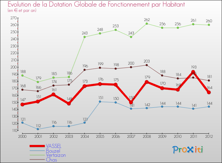 Evolution et montant de la dotation globale de fonctionnement par Habitant pour VASSEL et les communes proches Comparaison des dotations globales de fonctionnement par habitant pour VASSEL et les communes voisines
