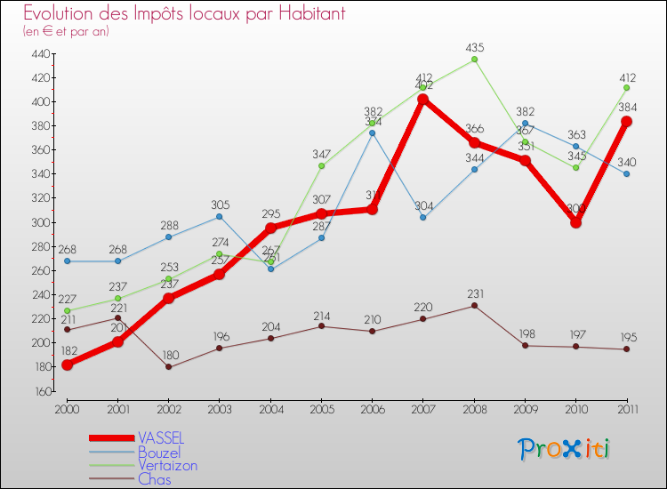Evolution et montant des impôts locaux par Habitant pour VASSEL et les communes proches Comparaison des impôts locaux par habitant pour VASSEL et les communes voisines