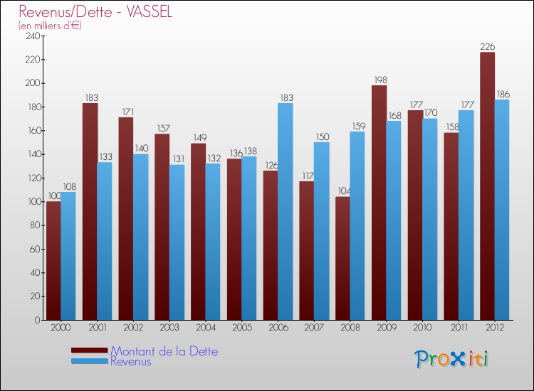 Evolution comparée de la dette et des revenus pour la commune de VASSEL de 2000 à 2012 Comparaison de la dette et des revenus pour VASSEL de 2000 à 2012